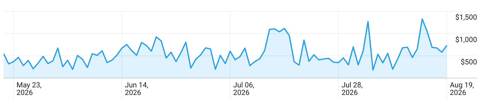 Daily earnings chart trending upward from May to August