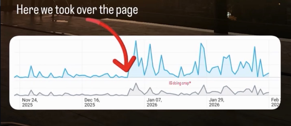 Traffic chart showing a jump after Zion took over a creator's page marketing